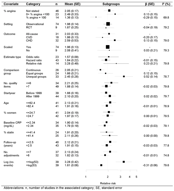 Meta-regression of categorical and continuous study level covariates.