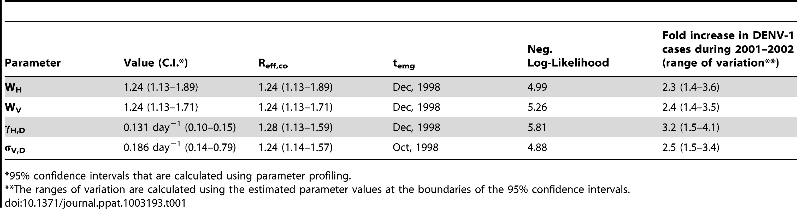 Maximum-likelihood estimates of parameter values and their corresponding increase in overall DENV-1 cases during 2001 and 2002.