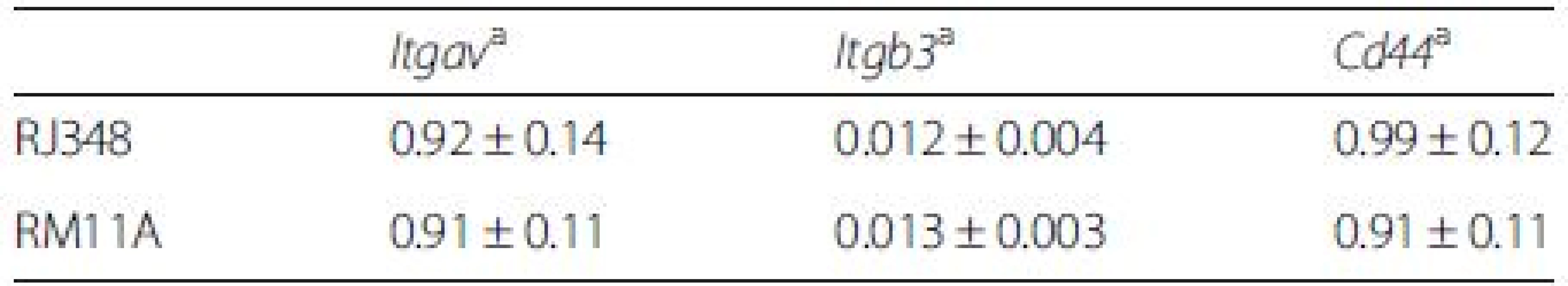 <i>Itgav, Itgb3</i> and <i>Cd44</i> expression in mammary tumor