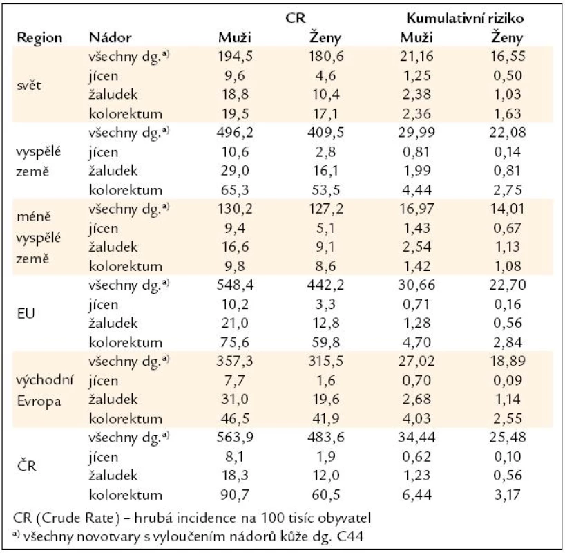 Porovnání české a světové populace v roce 2008.