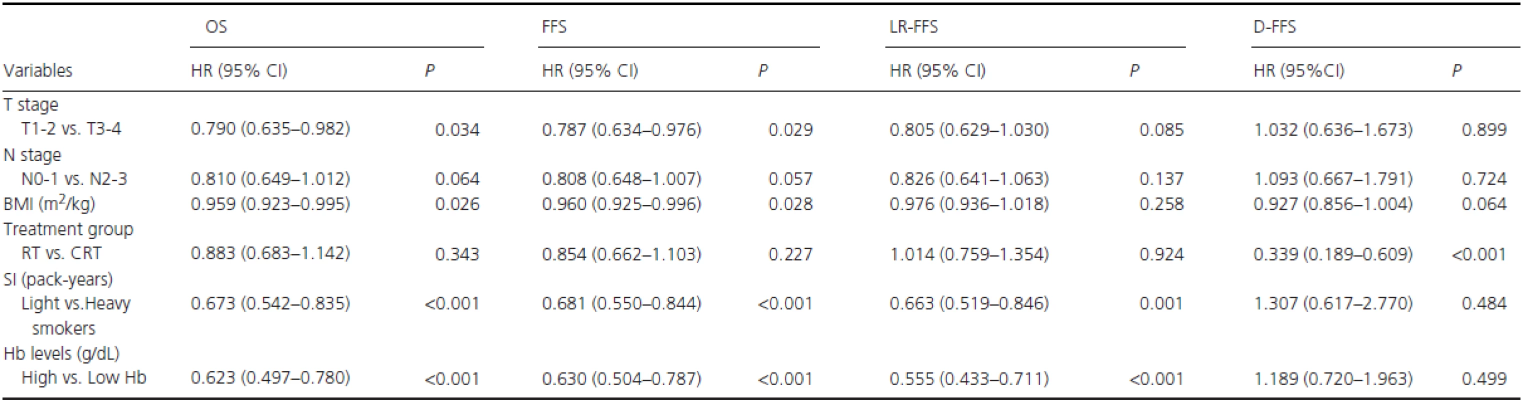 Significant factors for long-term survival by multivariate analysis in male smokers.