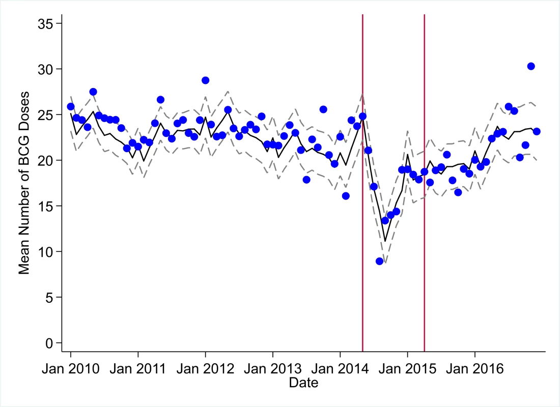 Mean trends and system losses due to Ebola virus disease (EVD) outbreak (June 2014–April 2015) for bacille Calmette–Guérin (BCG) vaccinations in a census of 379 clinics providing services in Liberia from 2010–2016, excluding Montserrado County.