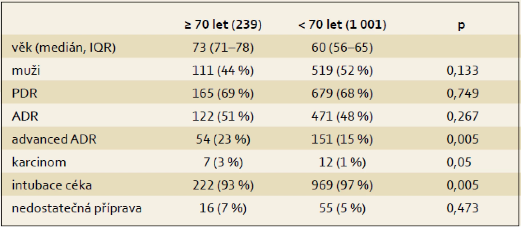 Srovnání výsledků screeningového kolonoskopického vyšetření v populaci ≥ 70 let a < 70 let.
Tab. 2. Comparison of colonoscopy examinations in patients aged ≥ 70 years and patients < 70 years.