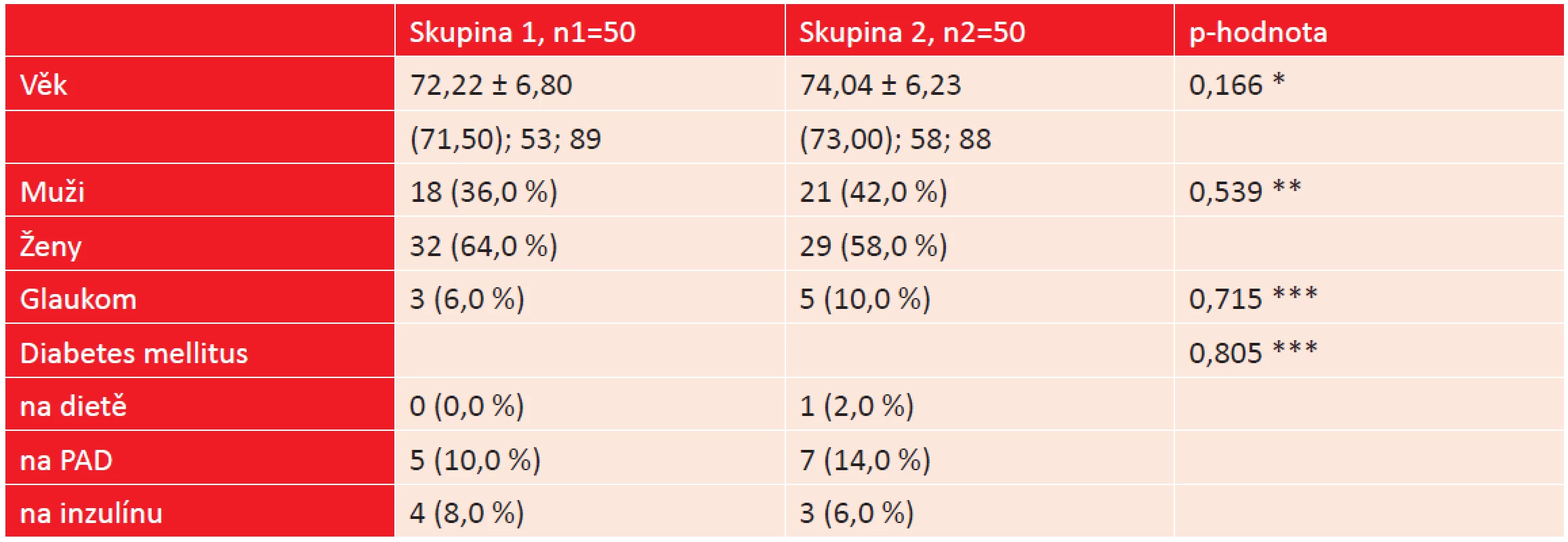 Základní charakteristika pacientů obou studijních skupin.