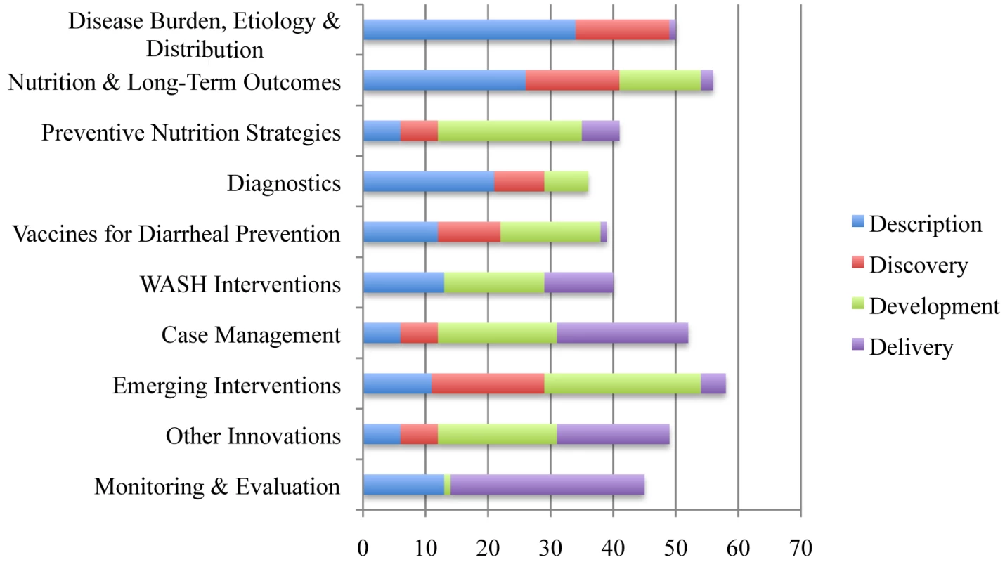 Ten “teams” of research focus and distribution of research questions into Description, Discovery, Development, and Delivery areas.