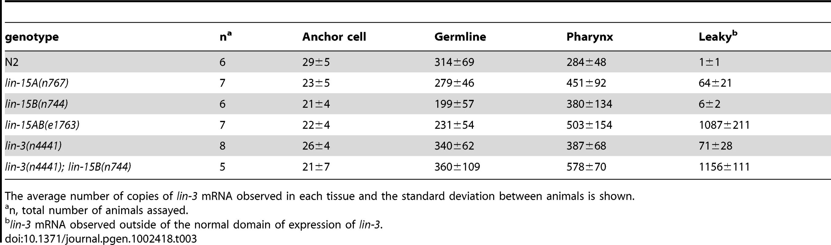 Quantification of <i>lin-3</i> expression.