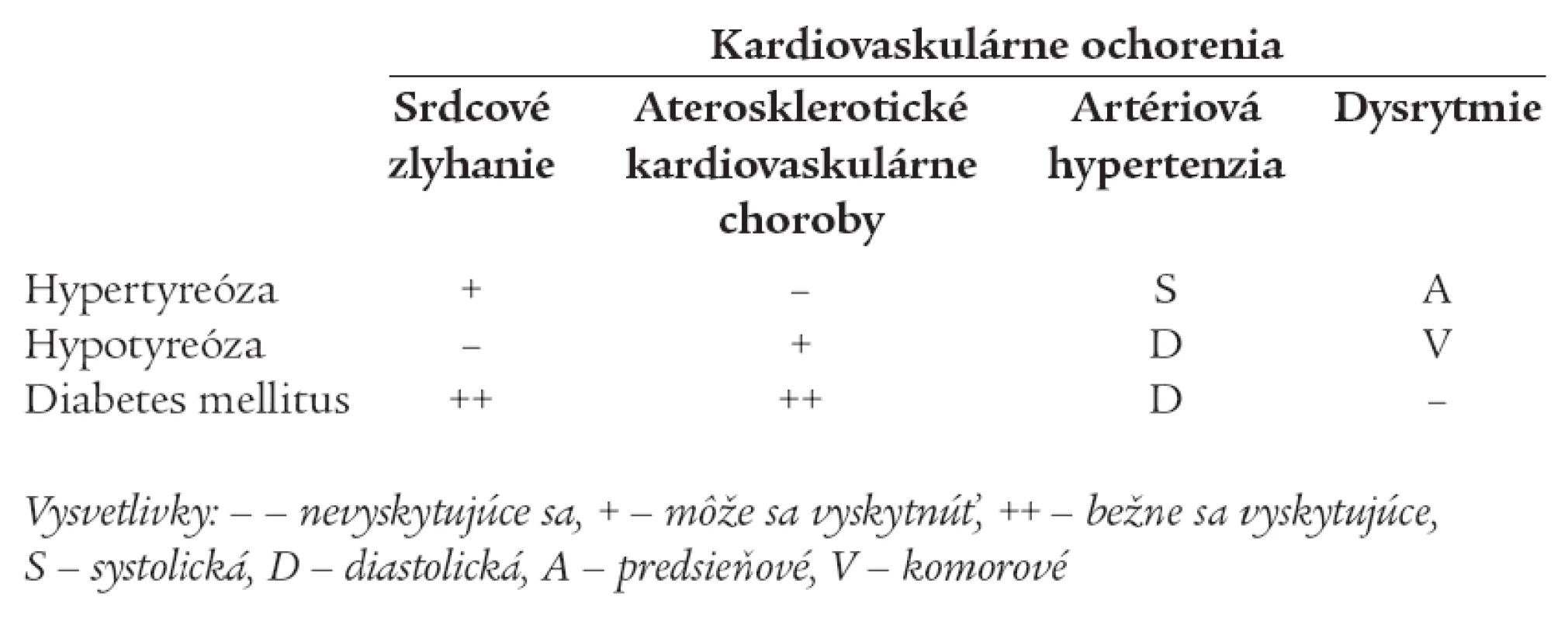 Porovnanie výskytu niektorých vybraných kardiovaskulárnych ochorení pri hypertyreóze, hypotyreóze a diabetes mellitus.