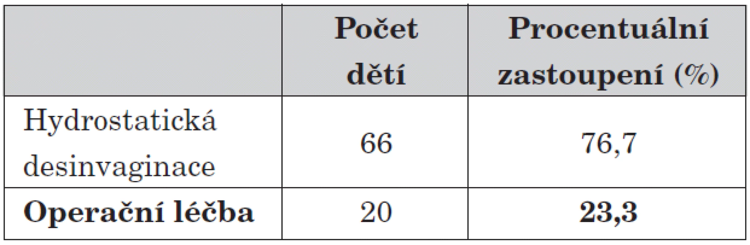 Typ léčby.