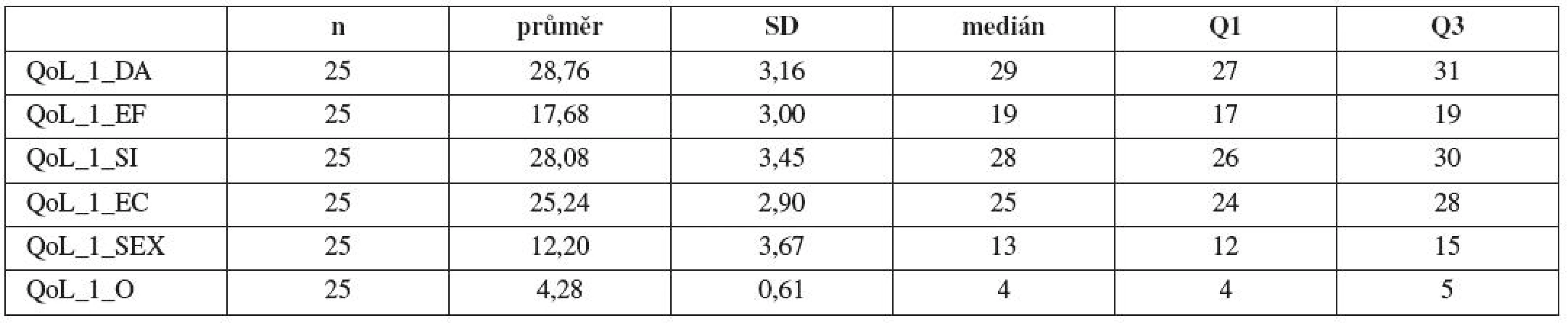 Základní statistické charakteristiky pro hodnocení položek QoL před uretrolýzou (symbol: _1 – QoL před uretrolýzou, počet n, směrodatná odchylka SD, medián, 1. kvartil Q1 , 3. kvartil Q3)