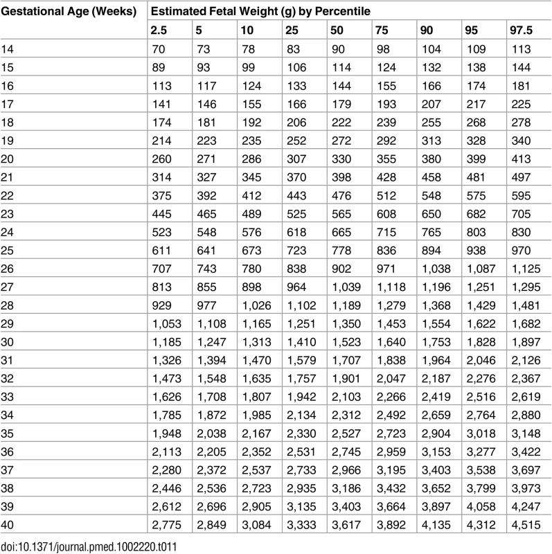 Growth chart for estimated fetal weight regardless of fetal sex.