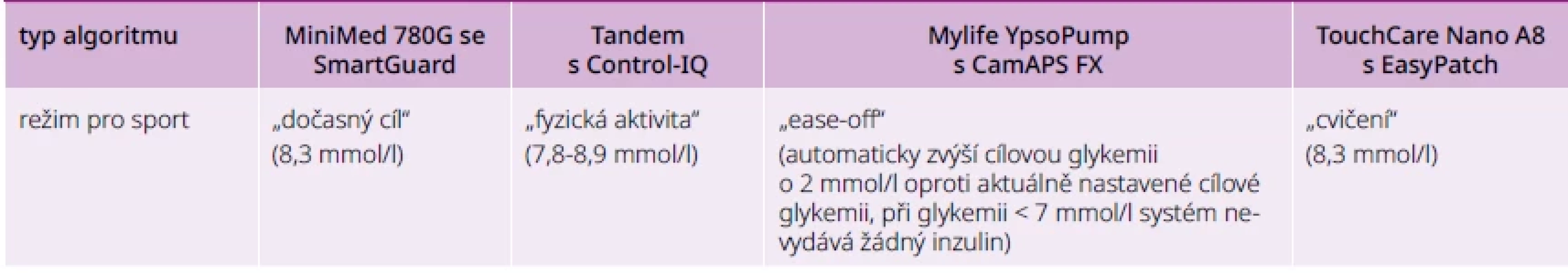 Přehled jednotlivých režimů pro sport dle typu pumpy a algoritmu