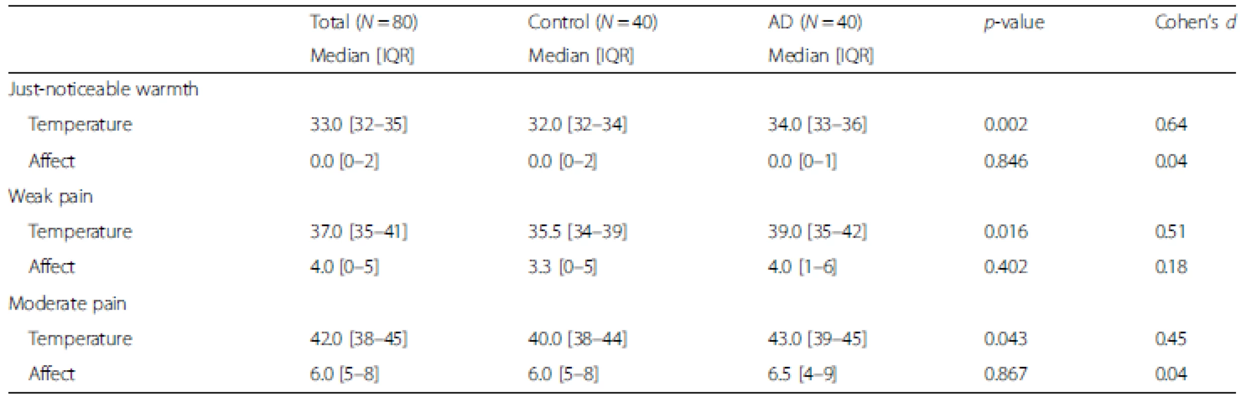 Psychophysical summary of temperature thresholds necessary to produce ratings at each condition in a sex-age matched sample of people with and without Alzheimer’s disease