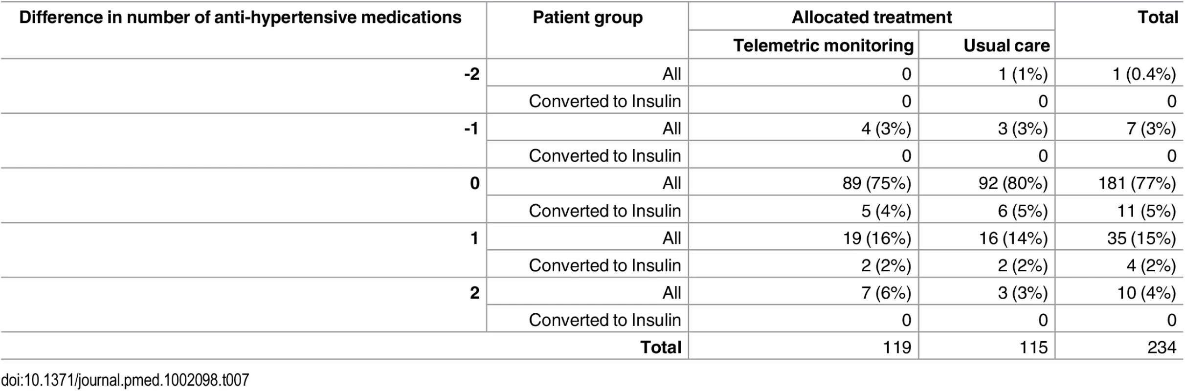 Distribution of differences in numbers of anti-hypertensive medications prescribed between baseline and follow-up in Telescot diabetes trial participants by trial arm and initiation of insulin during follow-up.