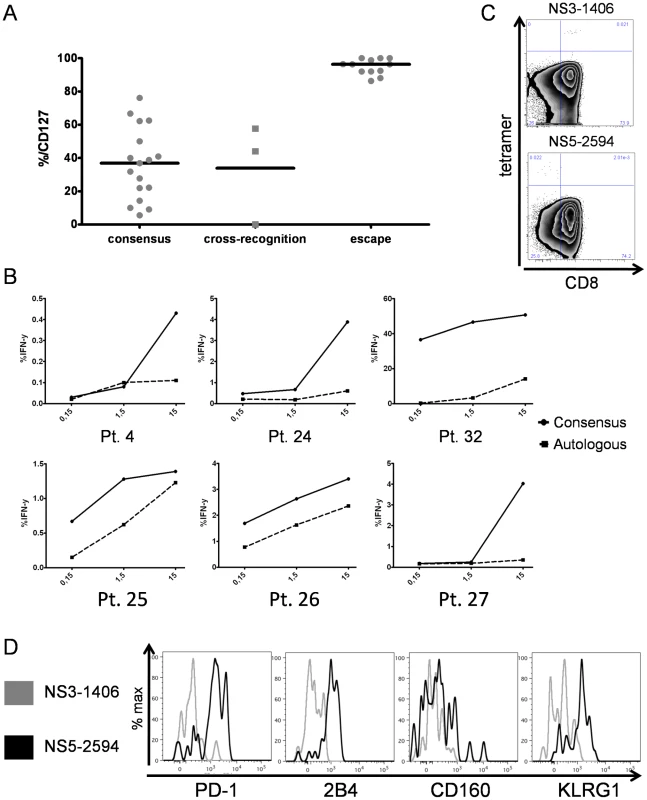 Inhibitory receptor expression is linked to recognition of viral antigen.