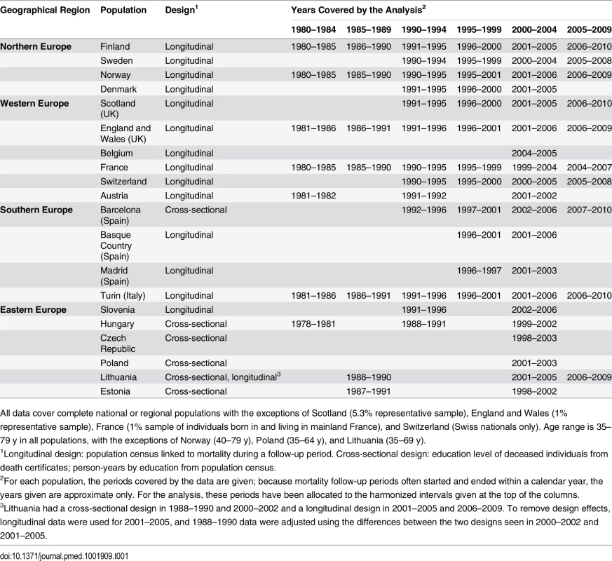 Overview of data sources.