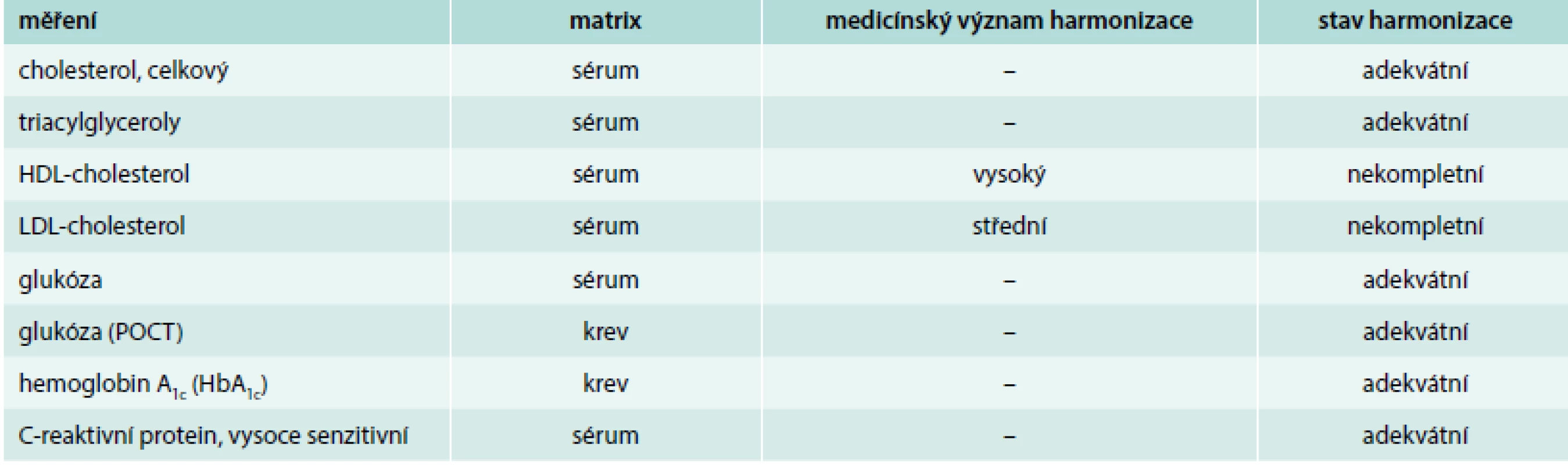 Úroveň harmonizace měření některých rizikových faktorů aterosklerózy a obvykle hodnocených parametrů podle International Consortium for the Harmonization of Clinical Laboratory Results