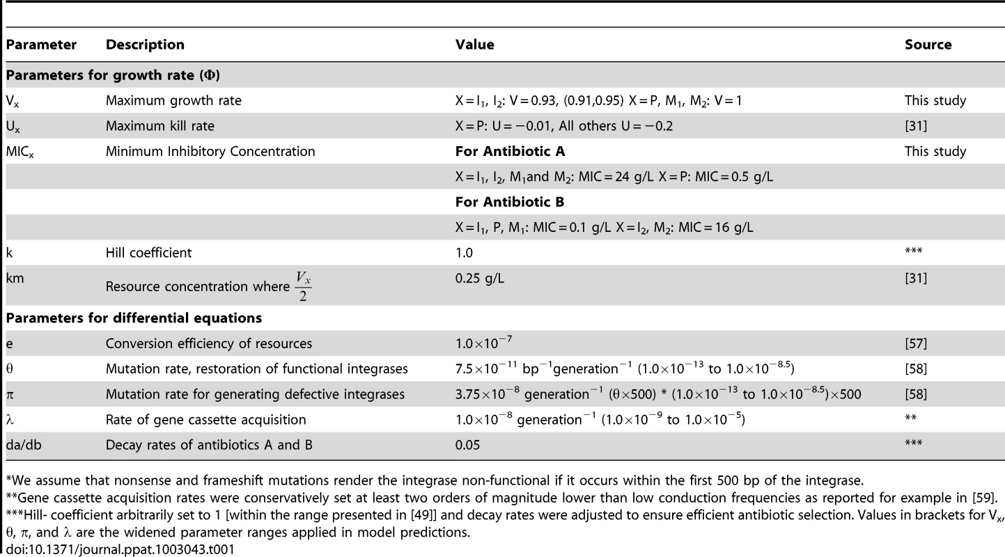 Mathematical model and simulations: list of parameters.