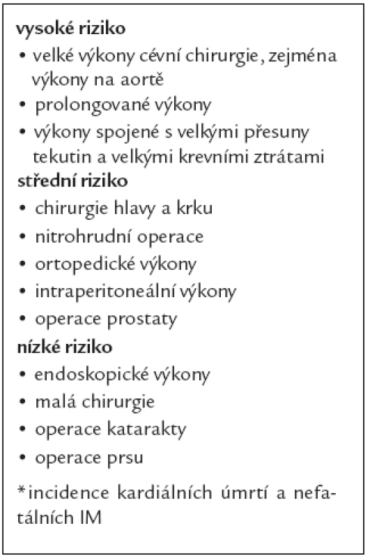 Kardiální* riziko nekardiálních chirurgických výkonů.