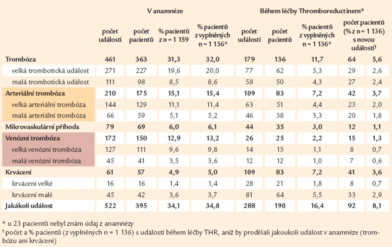 Počty zaznamenaných událostí a pacientů s událostí v anamnéze a při léčbě Thromboreductinem<sup>®</sup>.