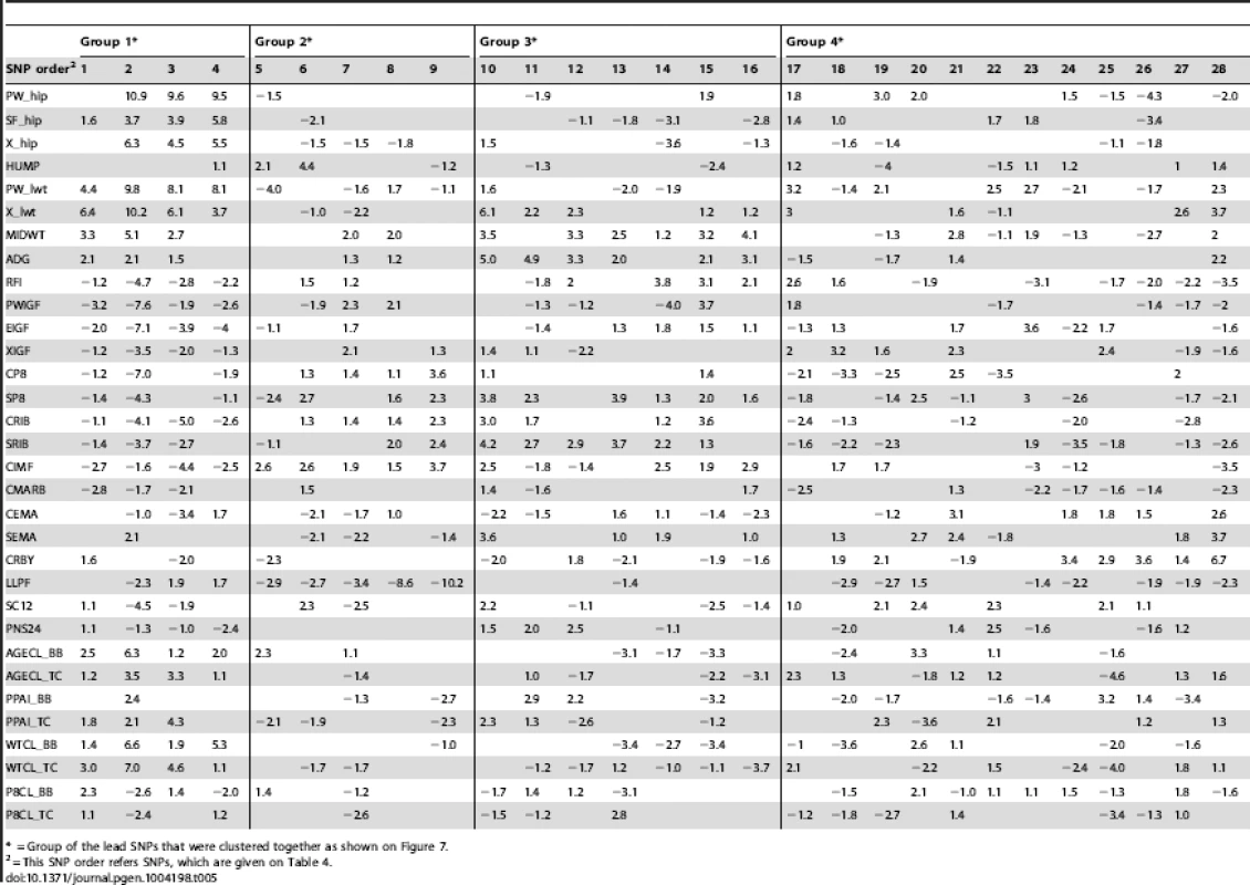 Effects of 28 lead SNPs on the individual traits (signed values with |t|>1 are shown).