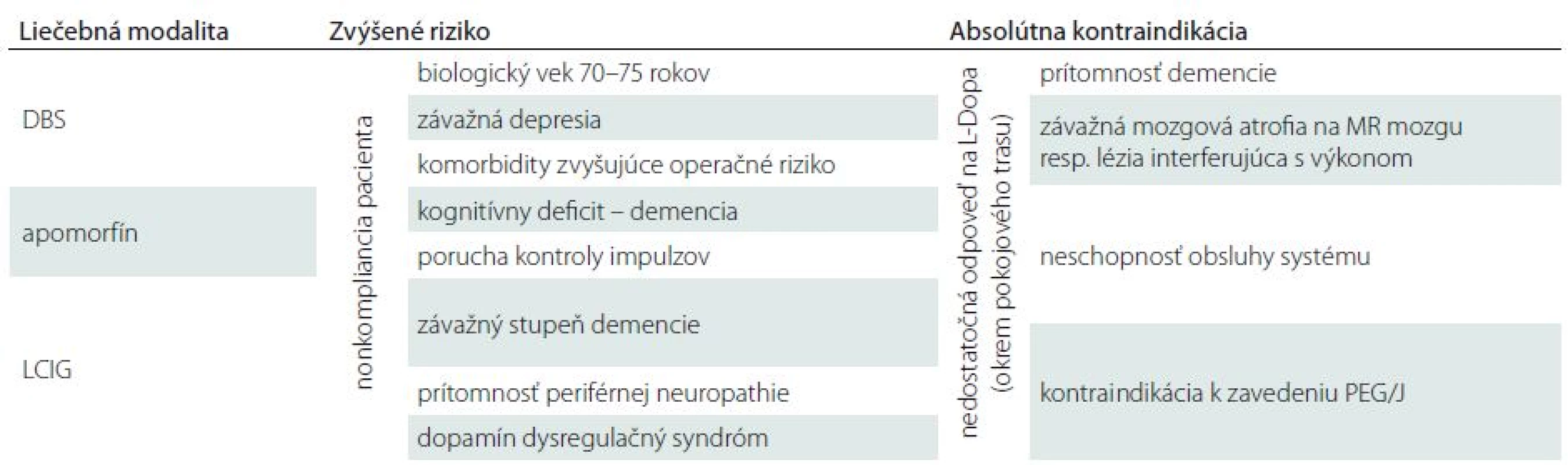 Prehľad kontraindikácií a rizík jednotlivých liečebných postupov.