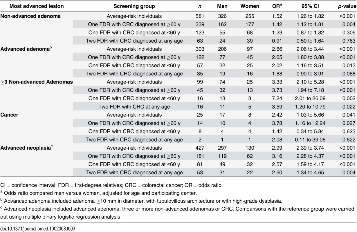 Risk of colorectal neoplasia according to gender in familial- and average-risk groups.