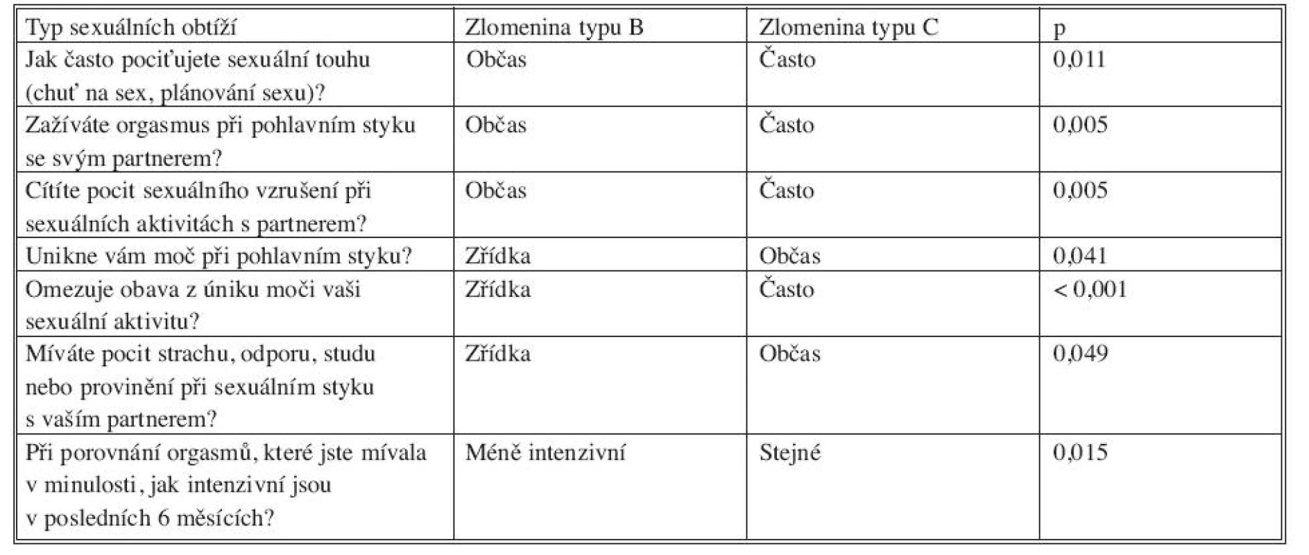 Přehled signifikantně rozdílných výsledků získaných od pacientek sledovaného souboru pomocí dotazníku PISQ12 týkajících se sexuálních obtíží (škála hodnocení je pětistupňová vždy-často-občas-zřídka-nikdy)
Tab. 5 Overview of significantly different outcomes in the study patients, using PISQ12 questionnaire concerning sexual problems (a four-grade scale- „no/minor/moderate/severe“)