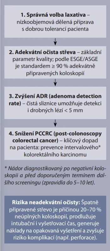 Kaskáda kvality koloskopie.