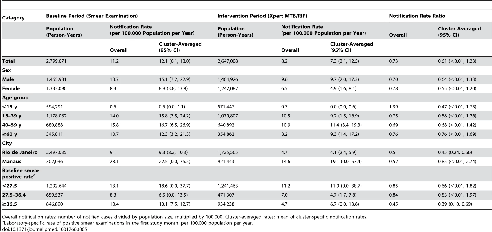 Notifications of pulmonary tuberculosis despite negative laboratory test.