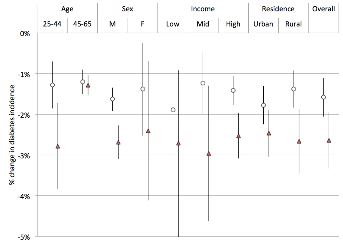 Change in type 2 diabetes incidence (per 100,000) under a 20% excise tax on SSBs.