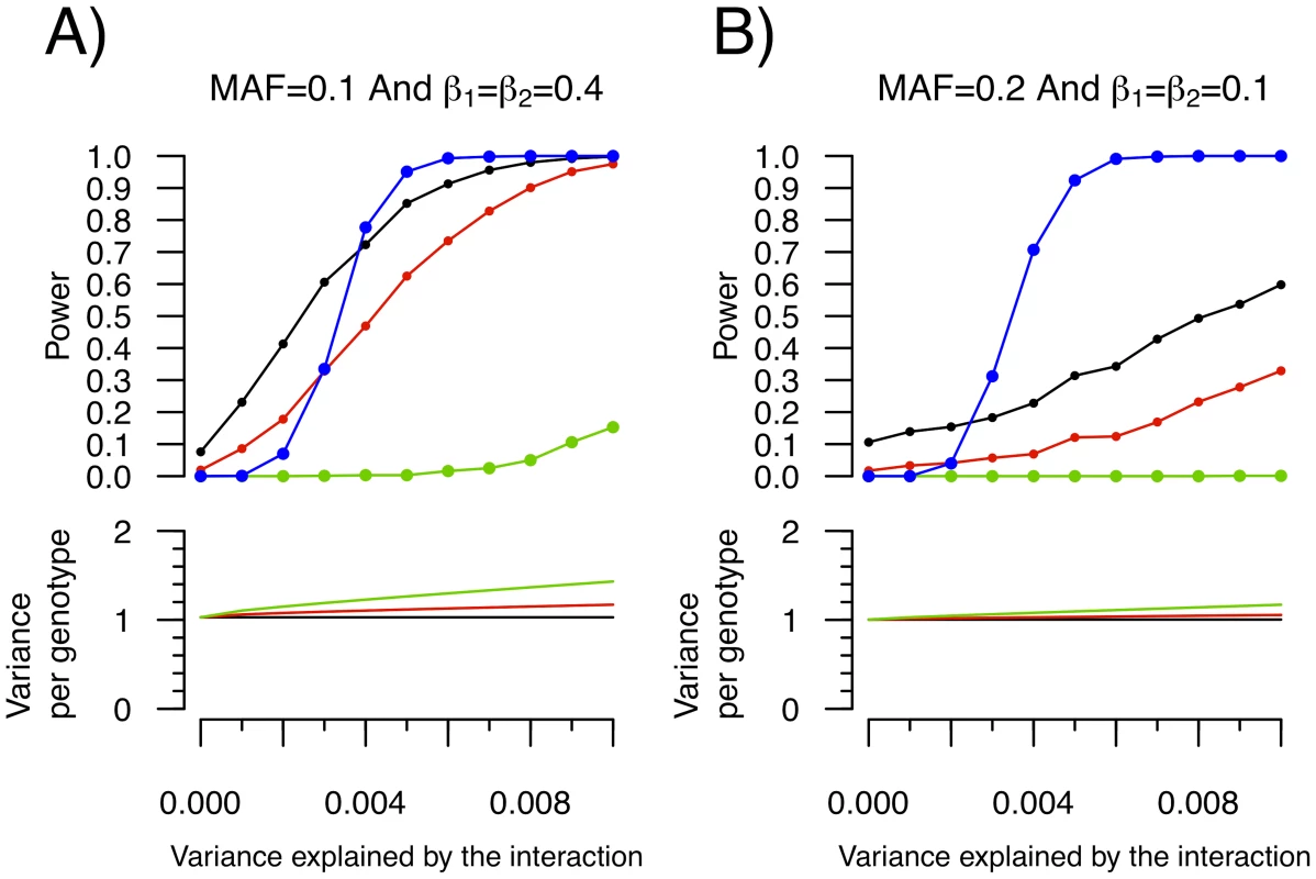 Power to detect a SNP–SNP interaction effect as function of the proportion of variance explained by the interaction.