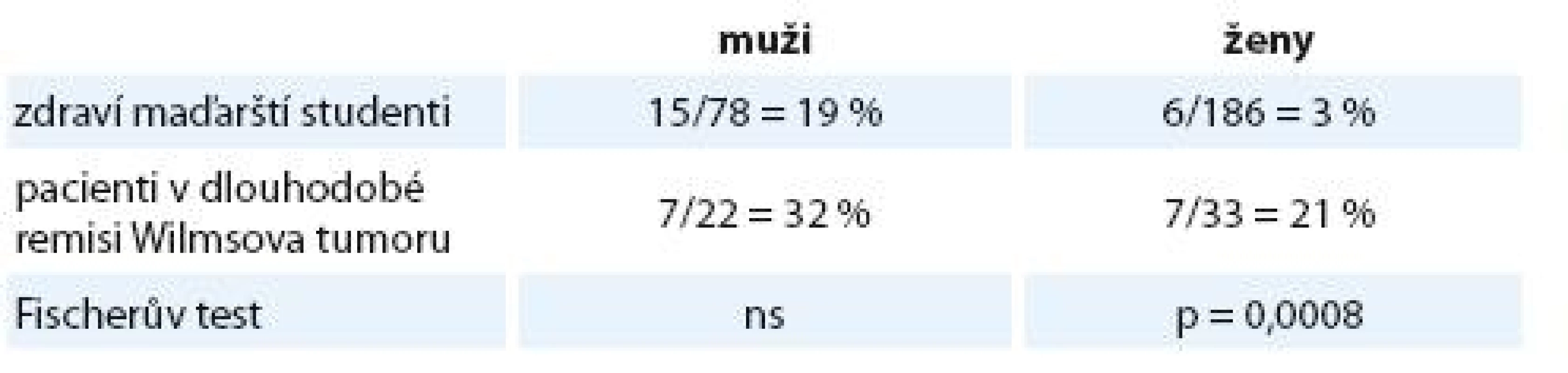 Prevalence hypertenze dospělých pacientů našeho souboru ve srovnání s maďarskými studenty.