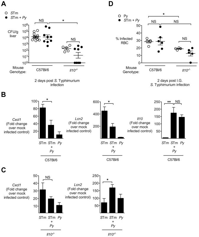 IL-10 contributes to blunting of neutrophil chemokines in livers of malaria parasite-infected C57BL/6 mice.
