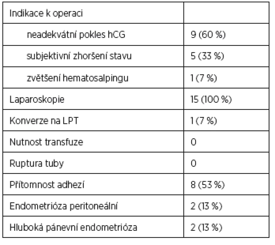 Peroperační nález u pacientek se selháním MTX terapie EP