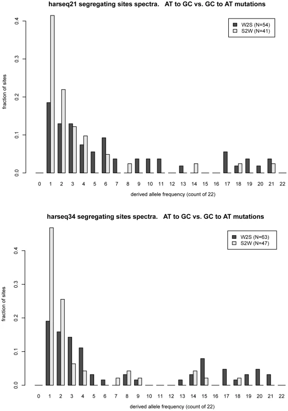 Frequency offset of weak-to-strong versus strong-to-weak mutations.