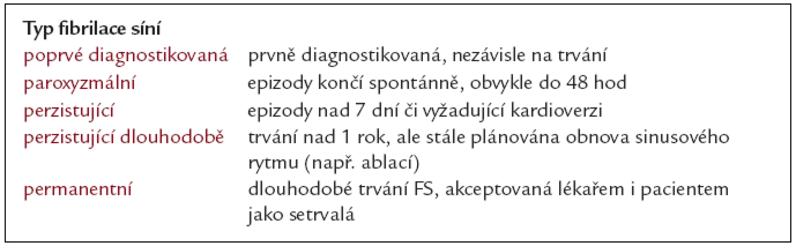 Typy fibrilace síní.