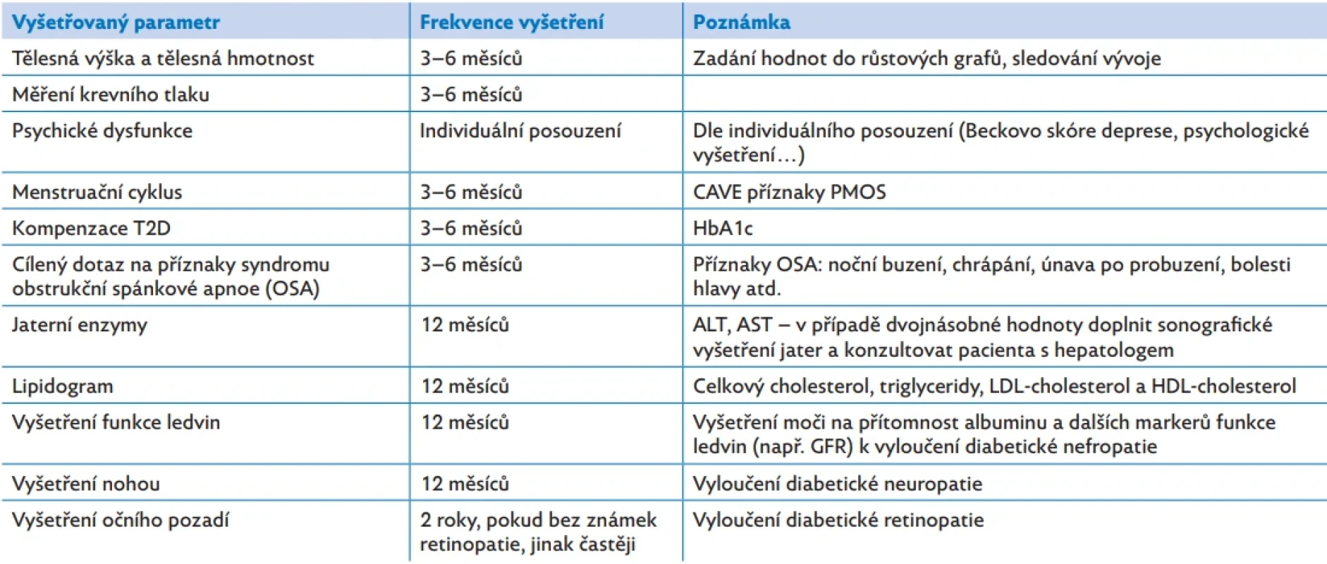 Pravidelné kontroly pacientů s obezitou a diabetem 2. typu dle American Diabetes Association (ADA) 2025, upraveno dle(1)