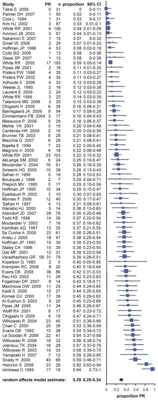 Estimates of partial response percentages in patients following neoadjuvant therapy and re-staging including the 95% confidence interval from the random effect model and number of patients for each study (<i>n</i>).