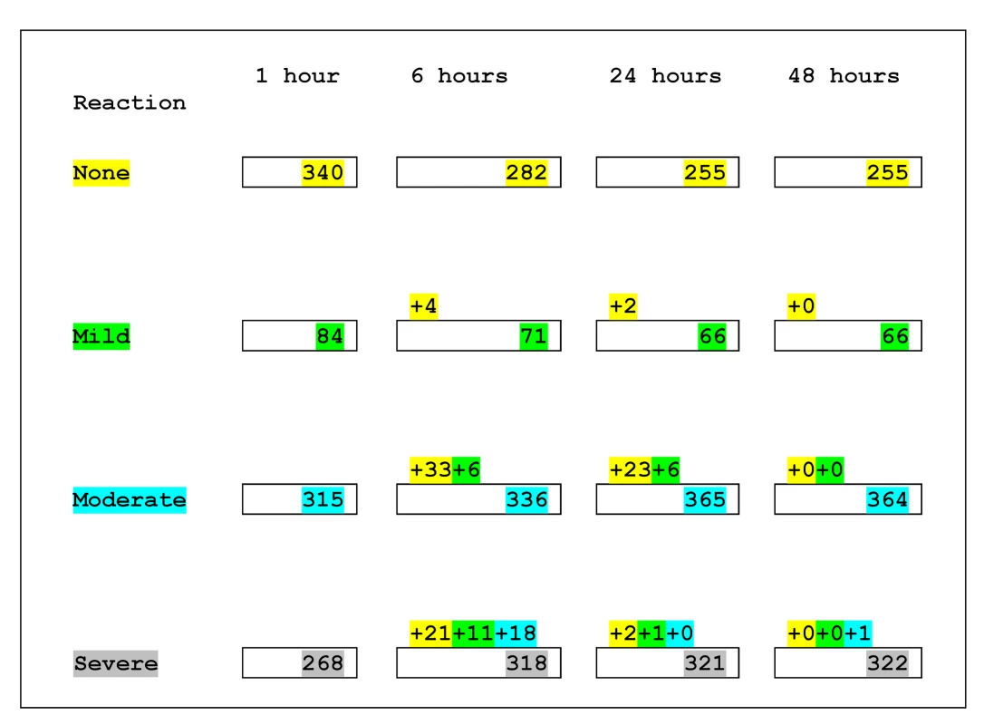 Progression of type of reaction over 48 h.