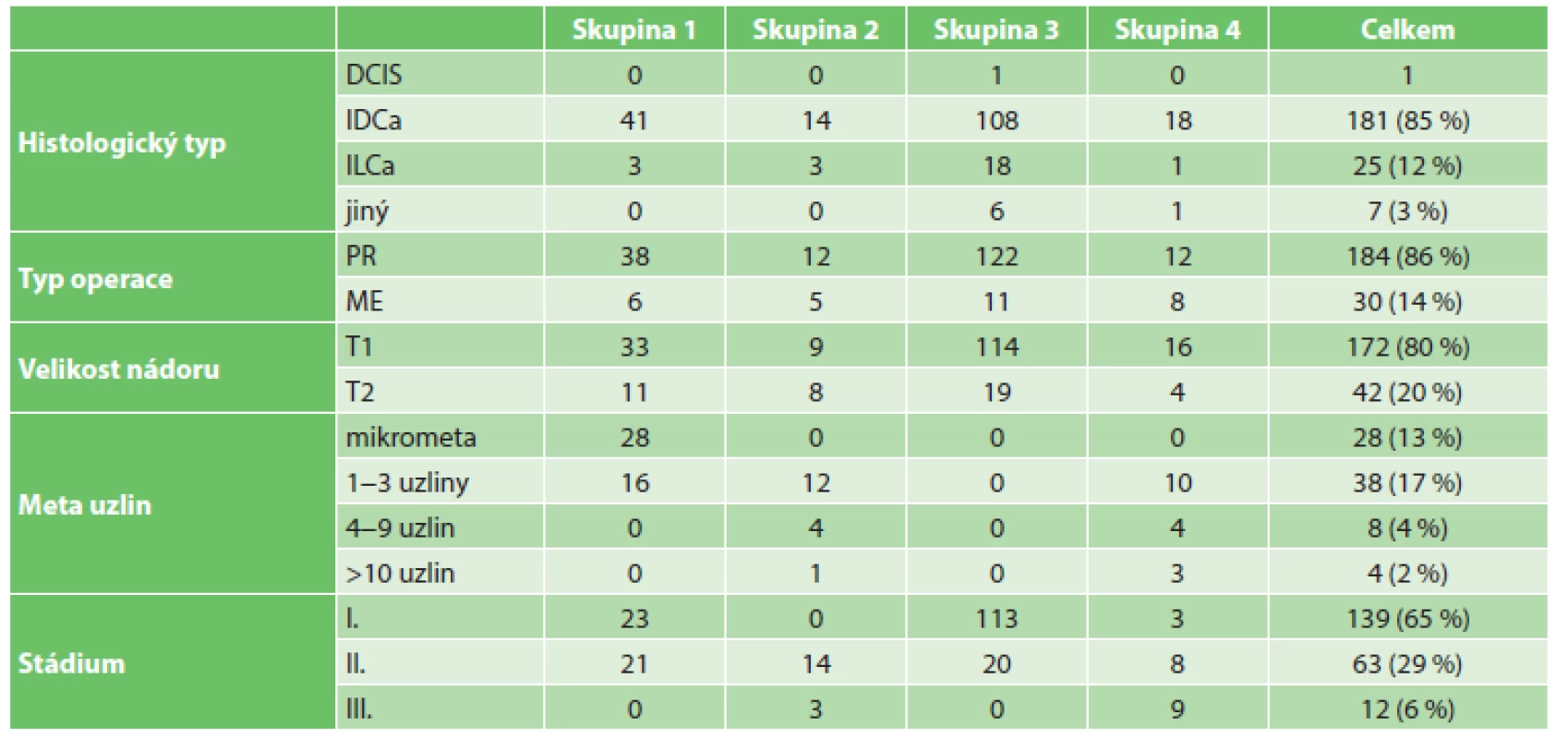 Charakteristika souboru
Tab. 1: Characteristics of enrolled patients