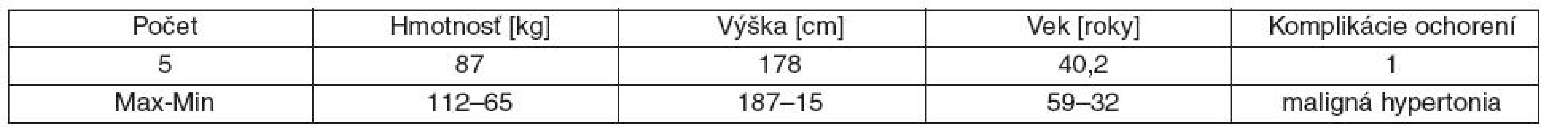 Demografické údaje o dobrovoľníkoch – priemerné hodnoty