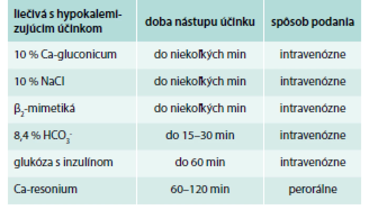 Terapeutické možnosti hyperkalémie.