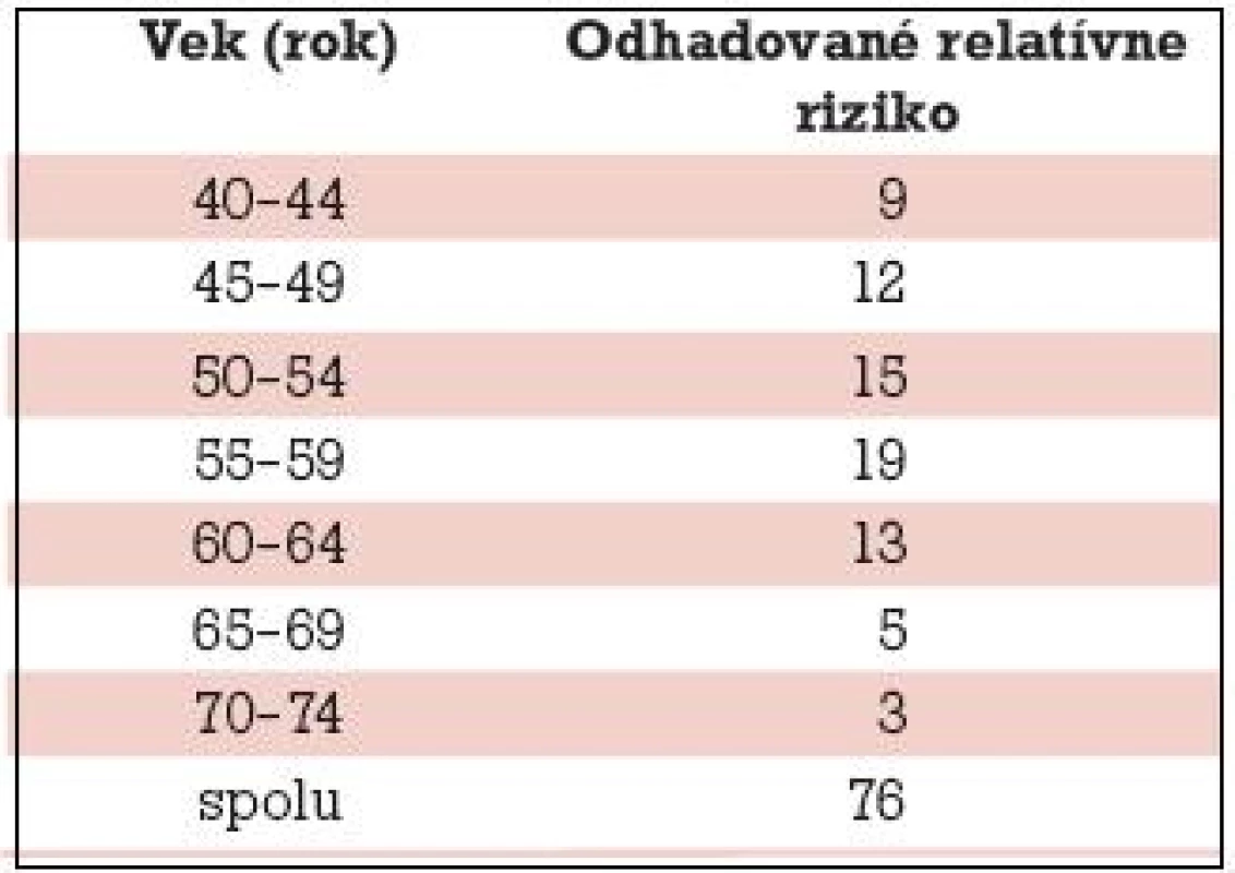 Odhadované relatívne riziko v súbore žien s karcinómom a bez karcinómu prsníka v 5-ročných vekových intervaloch.
