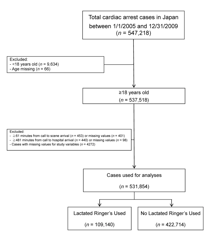OHCA cases between 2005 and 2009 that were used for analyses.