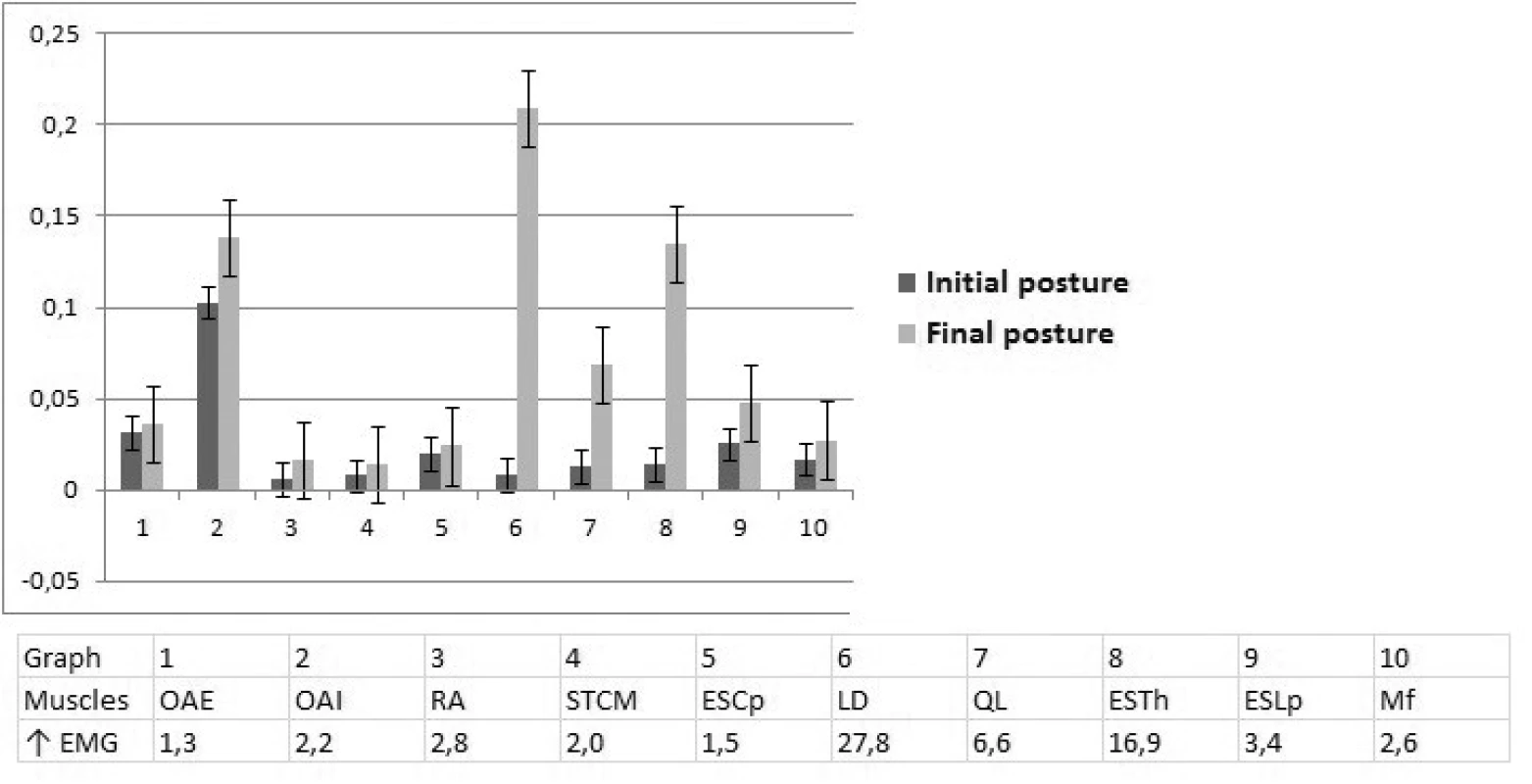 Průměr hodnot – EMG data v počáteční (initial posture) a konečné (final posture) pozici a jejich průměrné změny. OAE m. obliques abdominis externus, OAI m. obligues abdominis internus, RA m. rectus abdominis, STCM m. sternocleidomastoideus, ESCp m. erector spinae oblast krční páteře, LD m. latissimus dorsi, QL m. quadratus lumborum a zadní část m. obliques abdominis externus, ESTh m.erector spinae v oblasti hrudní páteře, ESLp m. erector spinae v oblasti bederní páteře, Mf mm. multifidi