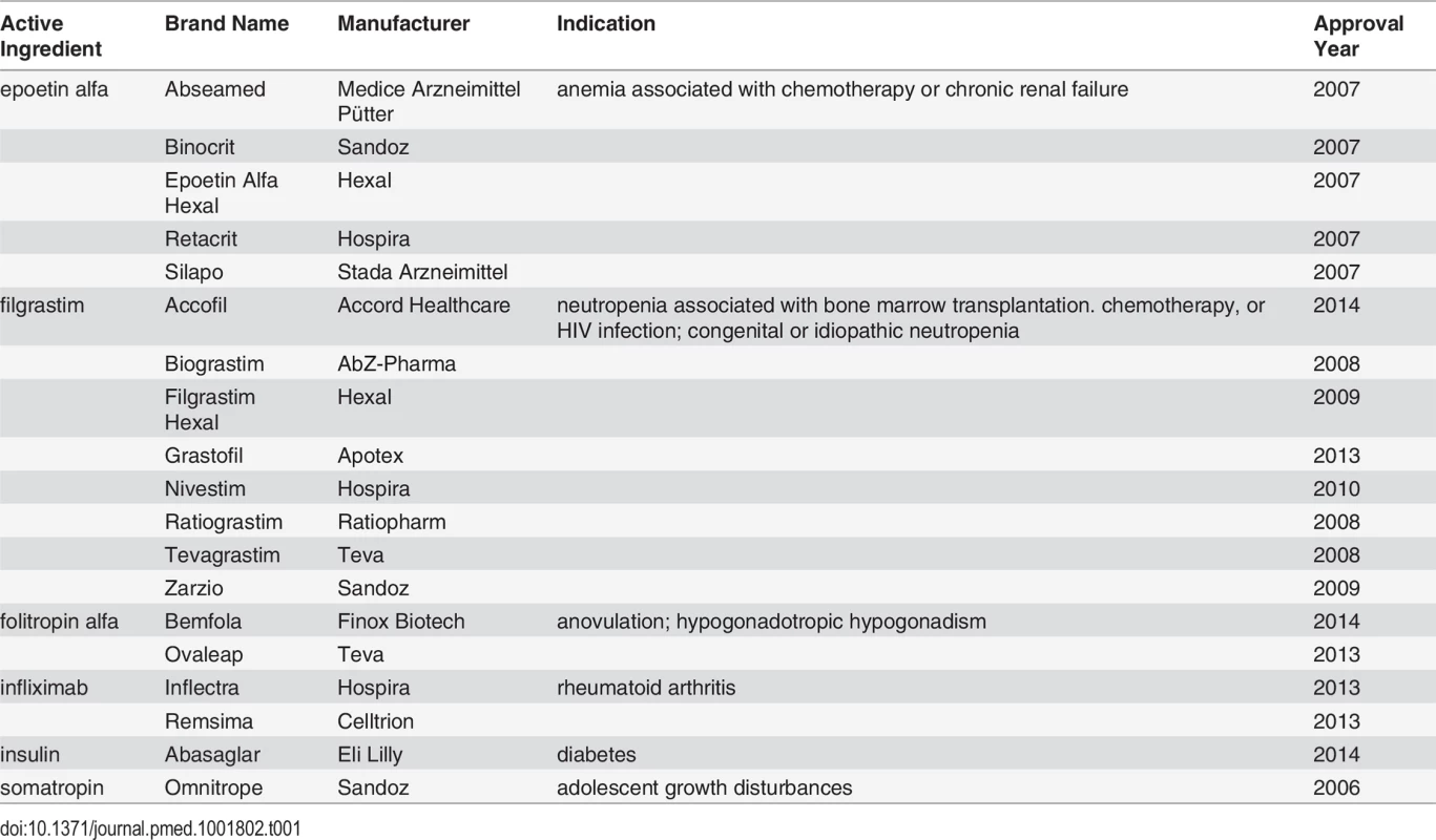 Approved follow-on biologics in the EU.