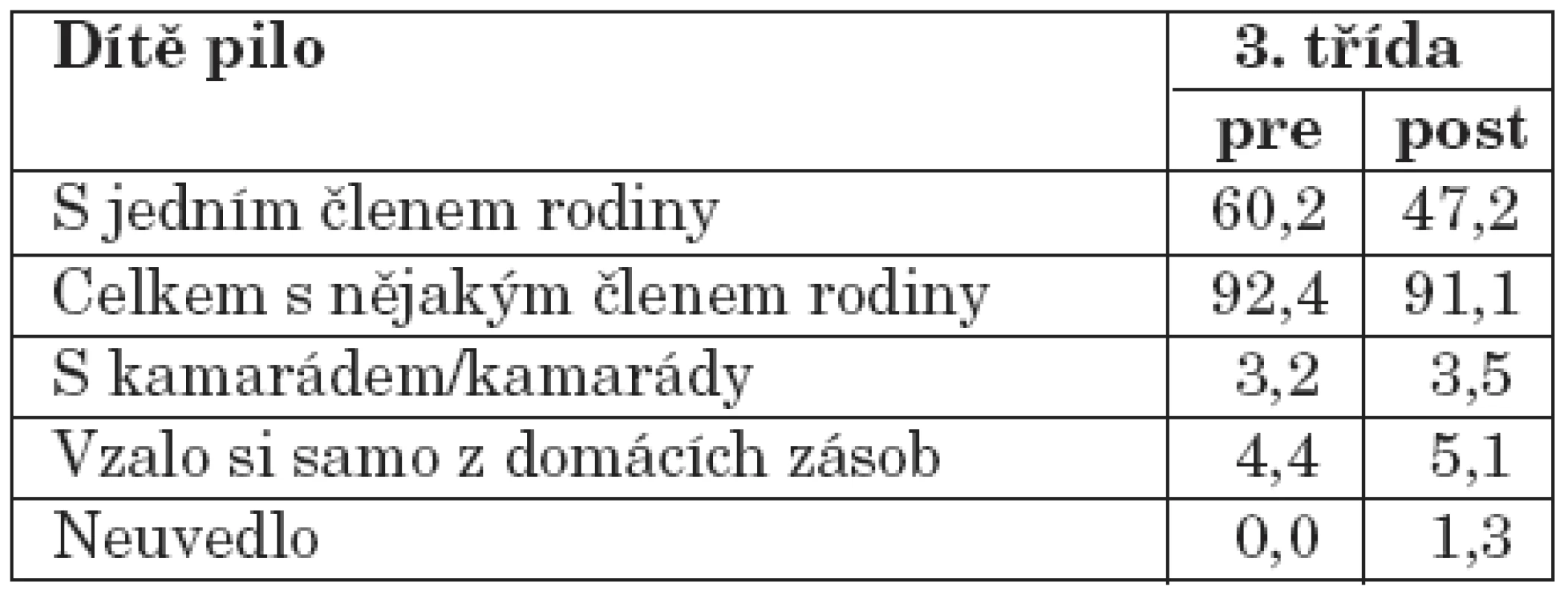 Společnost při konzumaci alkoholu (% dětí).
