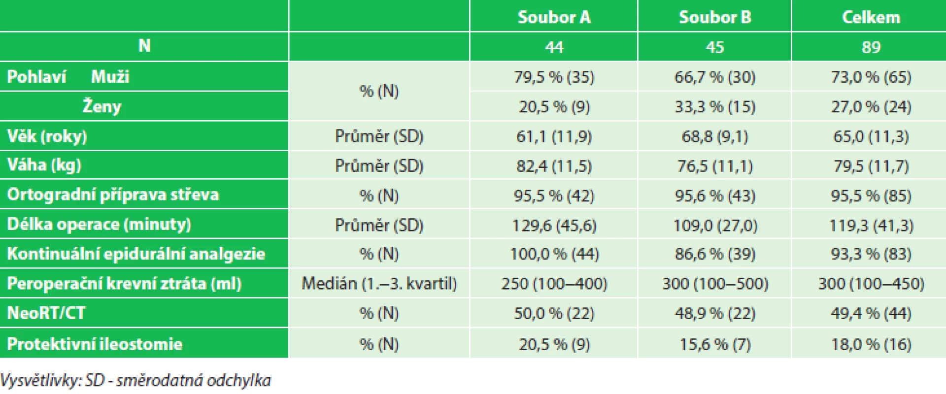 Charakteristika souboru (peroperační volumoterapie), soubor A (7,4–14,7 ml/kg/hod), soubor B (14,9–36,8 ml/kg/hod) 
Tab. 3: Patients characteristics (intraoperative fluid therapy), group A (7.4–14.7 mL/kg/hr), group B (14.9–36.8 mL/kg/hr)