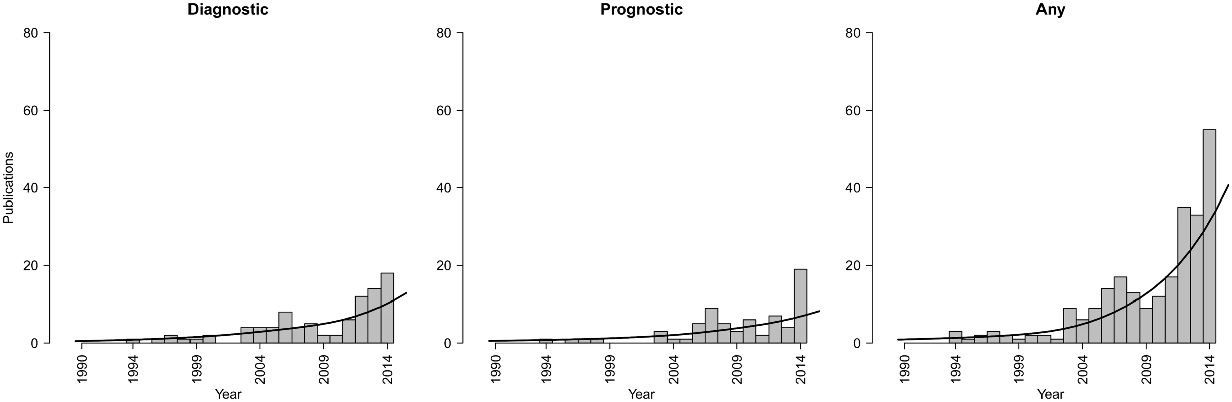 Trends in publications of IPD-MA studies focusing on the development and/or validation of diagnostic or prognostic prediction models.