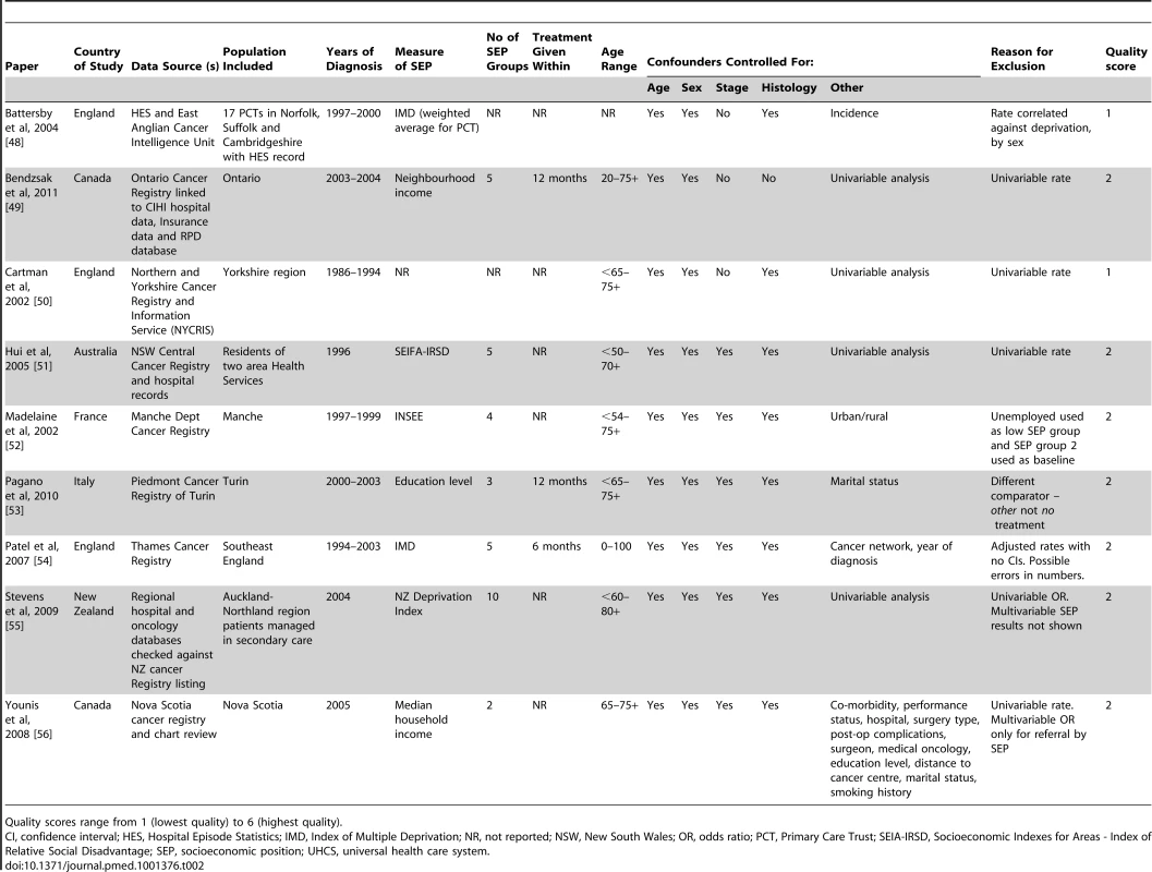 Characteristics of included studies not suitable for meta-analysis (universal health care systems).